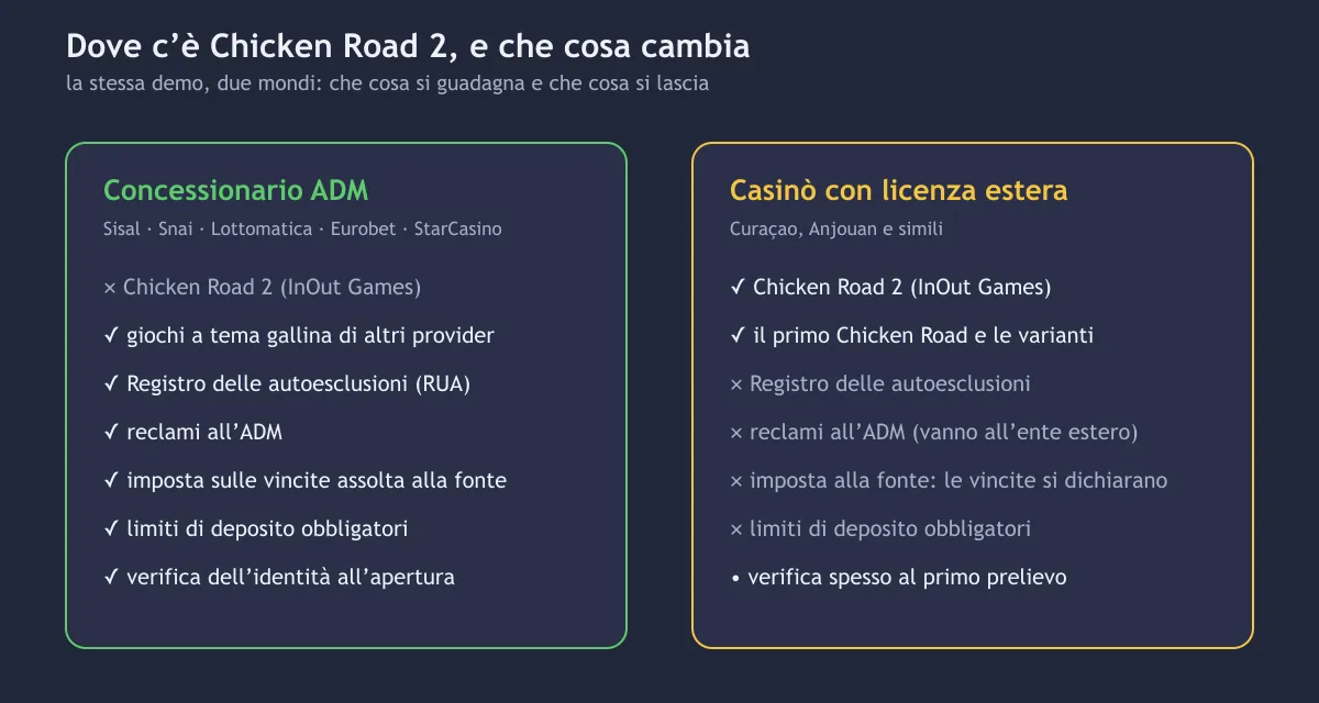 Confronto fra concessionari ADM e casinò con licenza estera per chi vuole giocare a Chicken Road 2