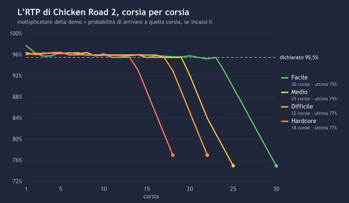 RTP di Chicken Road 2 per corsia nei quattro livelli: circa 96% nelle prime corsie, 95,5% al centro, fino al 75% sull’ultima