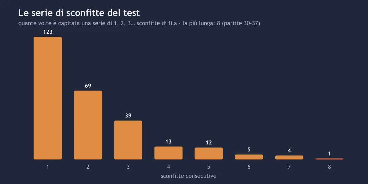 Serie di sconfitte consecutive nelle 1.000 partite del test, con la più lunga evidenziata
